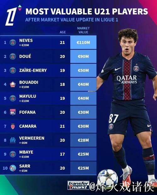 法甲U21球员身价排行:内维斯1.1亿欧领跑,杜埃与埃梅里跻身前三 法甲U21球员身价排行:内维斯1.1亿欧领跑,杜埃与埃梅里跻身前三